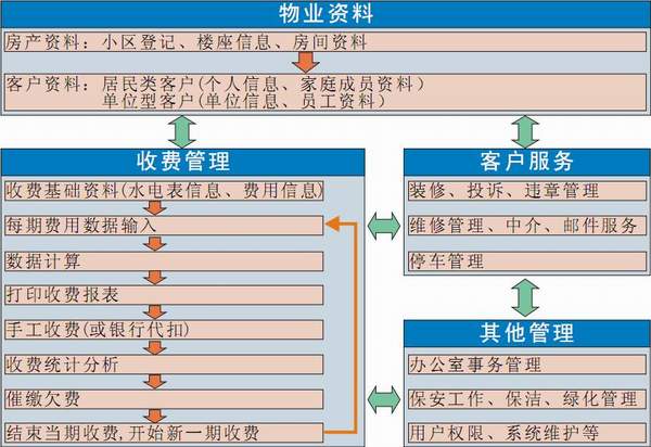物业理软g业务程?'